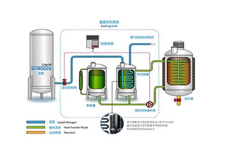 液氮換熱系統(tǒng)-低溫換熱器